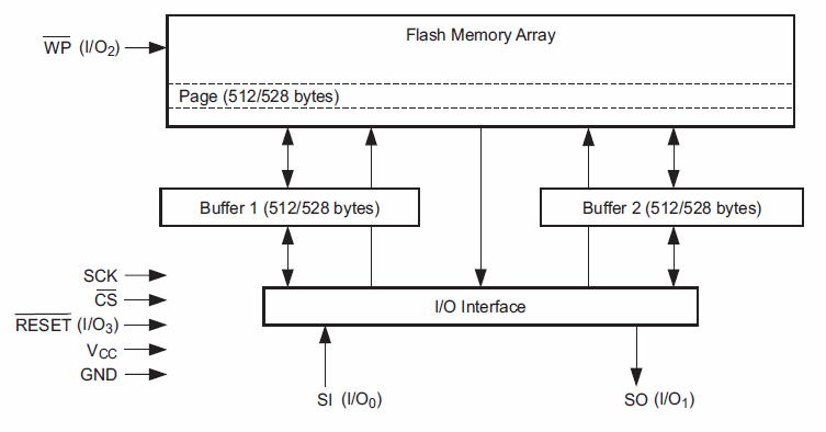 AT45DQ321, 32 Мбит (+1 Мбит), последовательная DataFlash память с интерфейсом SPI, минимальное напряжение питания 2.3 В, постраничное/поблочное/посекторное стирание, побайтовая/постраничная (512 байт) запись, функция записи/чтения двух или четырех бит за один такт